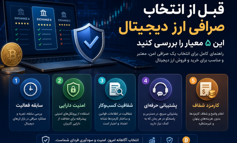 معیارهای انتخاب صرافی ارز دیجیتال شامل امنیت، شفافیت، پشتیبانی، سابقه فعالیت و کارمزد