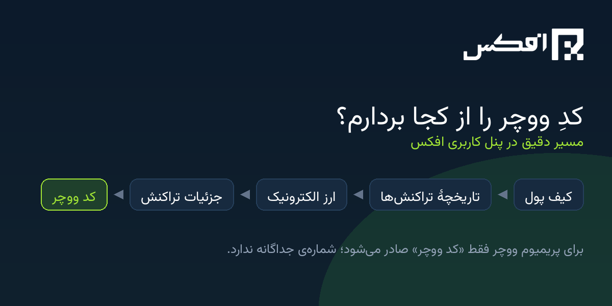 مسیر دریافت کد ووچر در پنل افکس: کیف پول، تاریخچهٔ تراکنشها، ارز الکترونیک، جزئیات تراکنش، کد ووچر