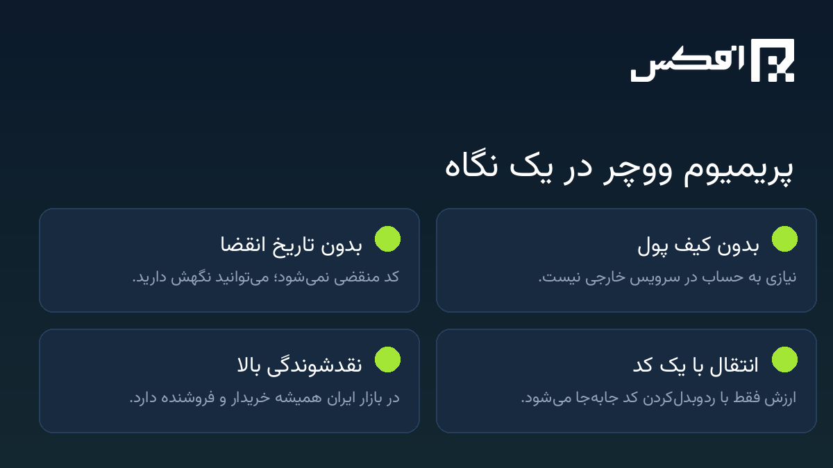 ویژگیهای پریمیوم ووچر در یک نگاه: بدون کیف پول، بدون تاریخ انقضا، انتقال با یک کد، نقدشوندگی بالا