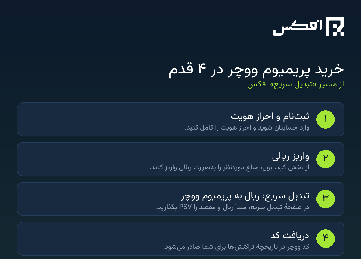 مراحل خرید پریمیوم ووچر در افکس: ثبتنام و احراز هویت، واریز ریالی، تبدیل سریع، دریافت کد