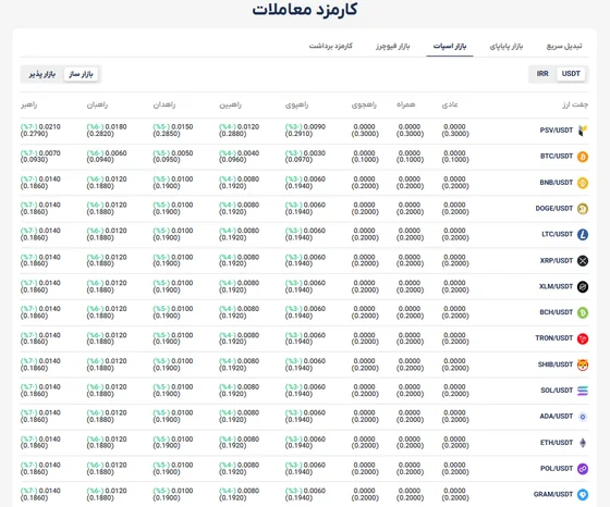 جدول کارمزد معاملات بازار اسپات در سایت افکس